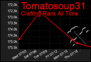 Total Graph of Tomatosoup31