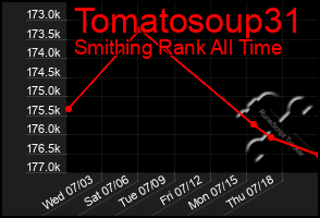 Total Graph of Tomatosoup31