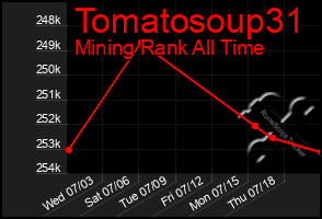 Total Graph of Tomatosoup31
