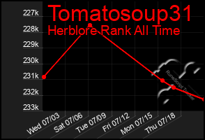 Total Graph of Tomatosoup31