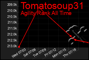 Total Graph of Tomatosoup31