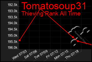 Total Graph of Tomatosoup31