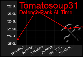 Total Graph of Tomatosoup31