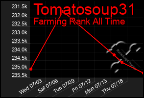 Total Graph of Tomatosoup31