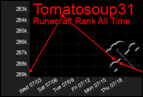 Total Graph of Tomatosoup31