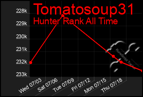 Total Graph of Tomatosoup31