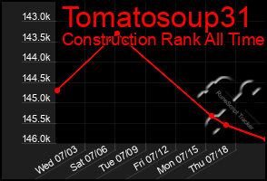 Total Graph of Tomatosoup31