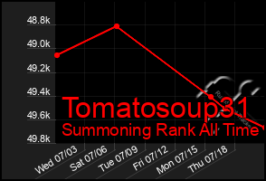 Total Graph of Tomatosoup31