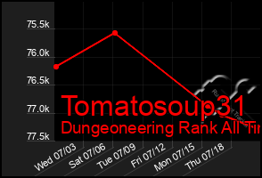 Total Graph of Tomatosoup31