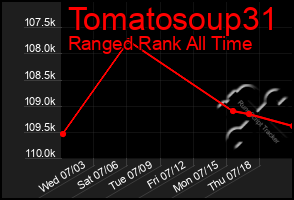 Total Graph of Tomatosoup31