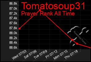 Total Graph of Tomatosoup31
