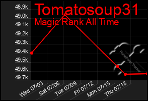 Total Graph of Tomatosoup31