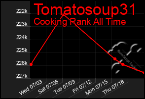 Total Graph of Tomatosoup31
