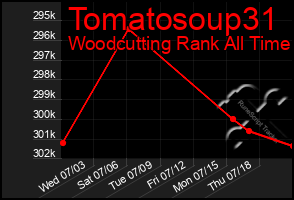 Total Graph of Tomatosoup31