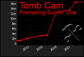 Total Graph of Tomb Cam