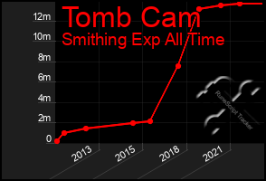 Total Graph of Tomb Cam