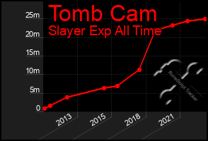 Total Graph of Tomb Cam