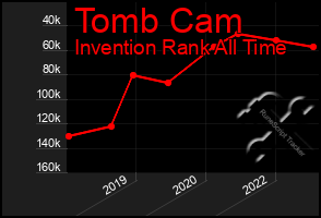 Total Graph of Tomb Cam