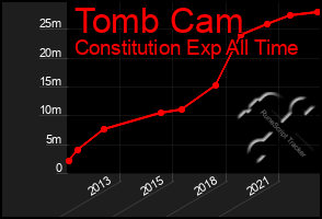 Total Graph of Tomb Cam