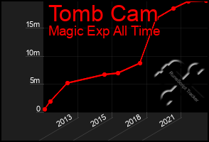 Total Graph of Tomb Cam