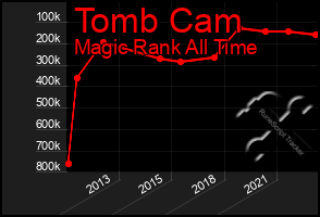 Total Graph of Tomb Cam