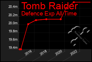 Total Graph of Tomb Raider