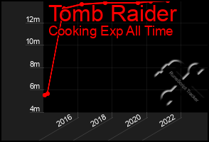 Total Graph of Tomb Raider