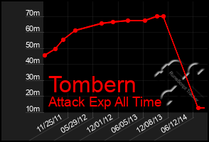 Total Graph of Tombern