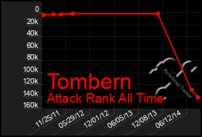 Total Graph of Tombern