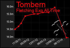 Total Graph of Tombern