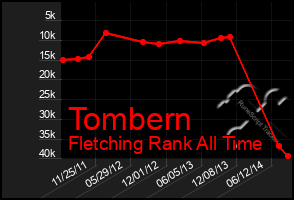 Total Graph of Tombern