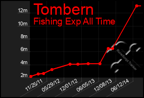 Total Graph of Tombern