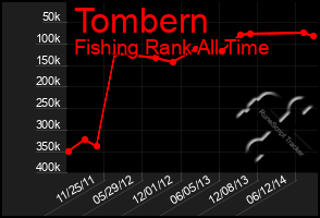 Total Graph of Tombern