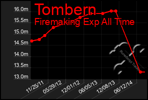 Total Graph of Tombern