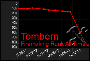 Total Graph of Tombern