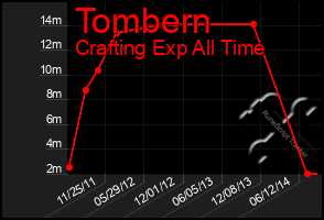 Total Graph of Tombern