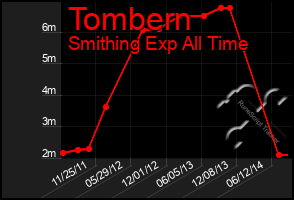 Total Graph of Tombern