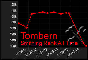 Total Graph of Tombern