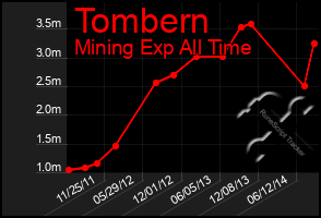 Total Graph of Tombern