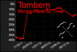 Total Graph of Tombern