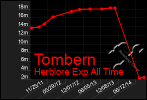 Total Graph of Tombern