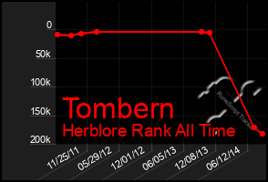 Total Graph of Tombern