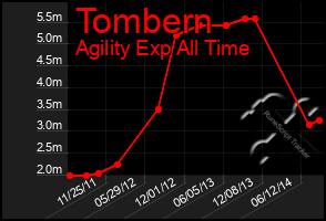 Total Graph of Tombern