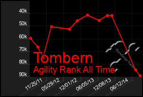 Total Graph of Tombern