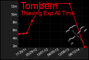 Total Graph of Tombern