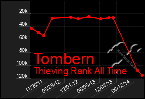 Total Graph of Tombern