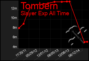 Total Graph of Tombern