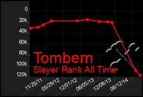 Total Graph of Tombern