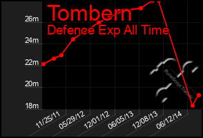 Total Graph of Tombern