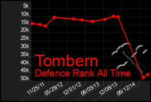 Total Graph of Tombern